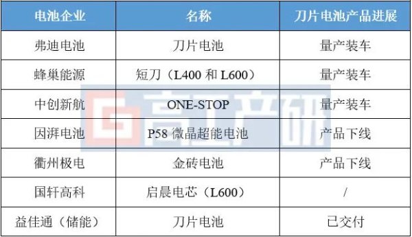 未来两年刀片电池产能将超200GWh