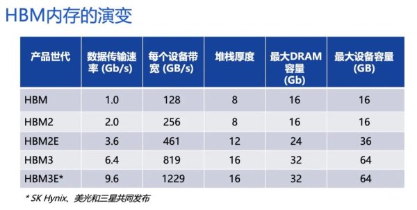 AI算力驱动：HBM成为行业新宠